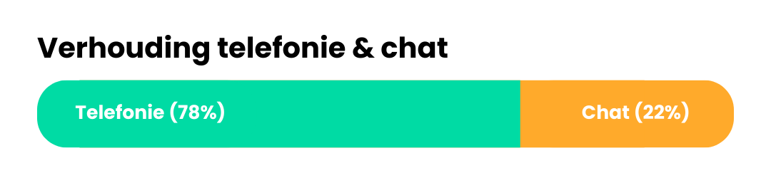 De Kindertelefoon - Verdeling chat & telefonie.png